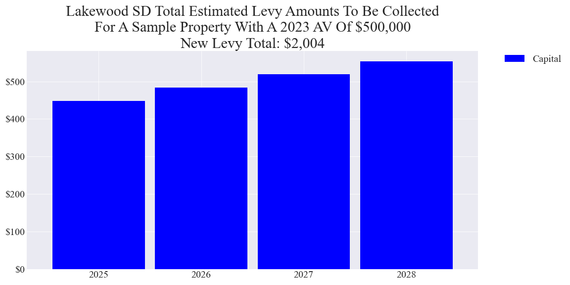 Lakewood SD capital levy example parcel chart