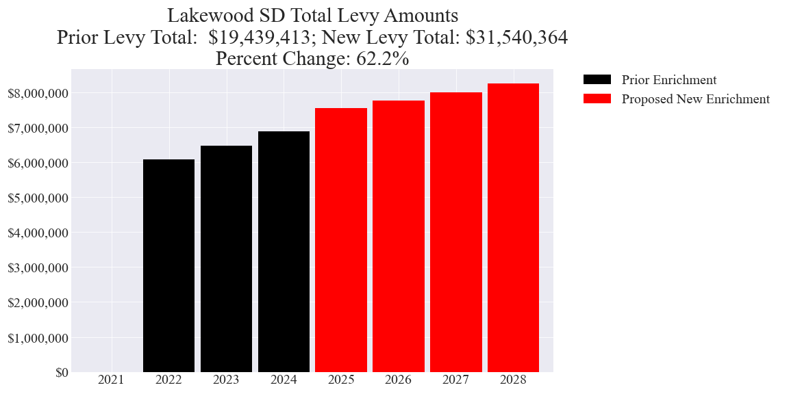 Lakewood SD enrichment levy totals chart
