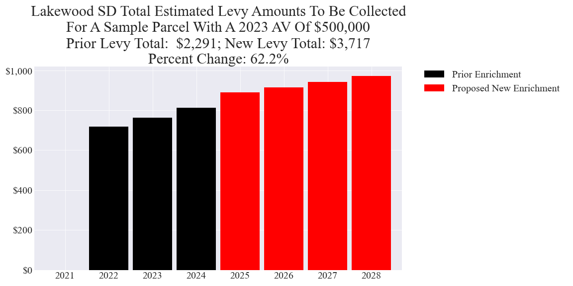 Lakewood SD enrichment levy example parcel chart