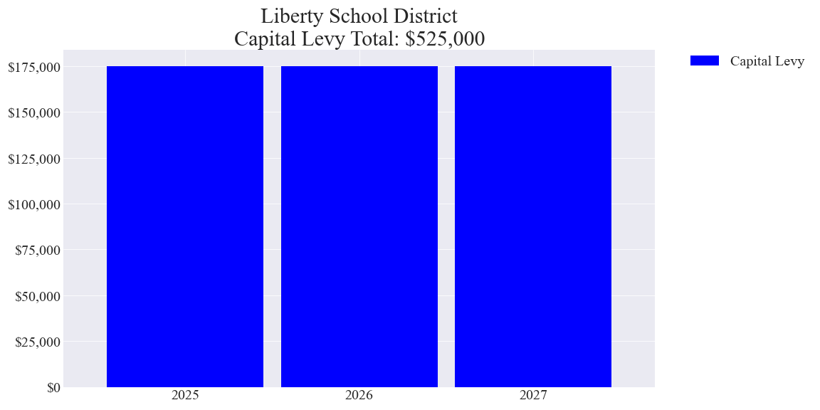Liberty SD capital levy totals chart