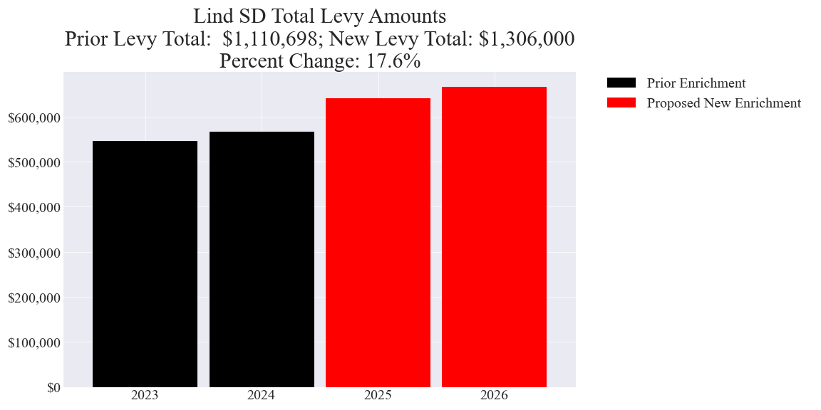 Lind SD enrichment levy totals chart
