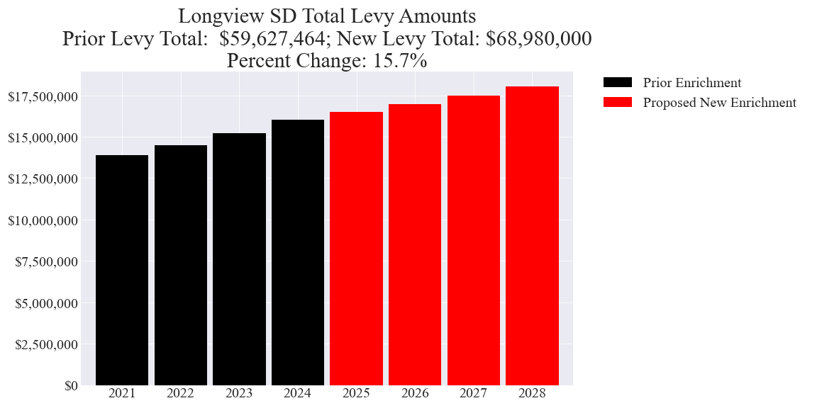 Longview SD enrichment levy totals chart