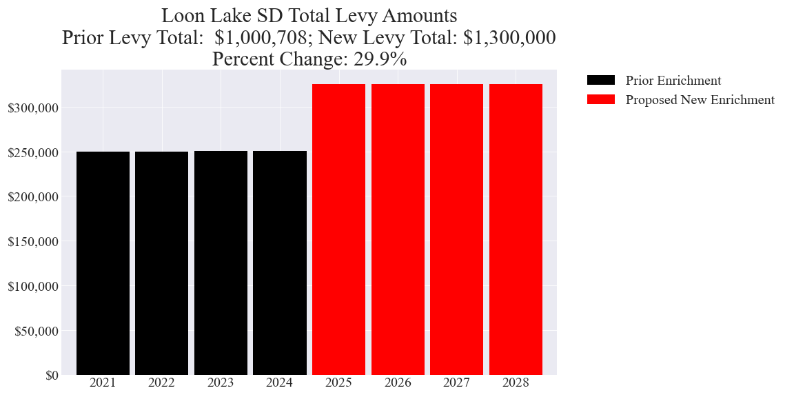 Loon Lake SD enrichment levy totals chart