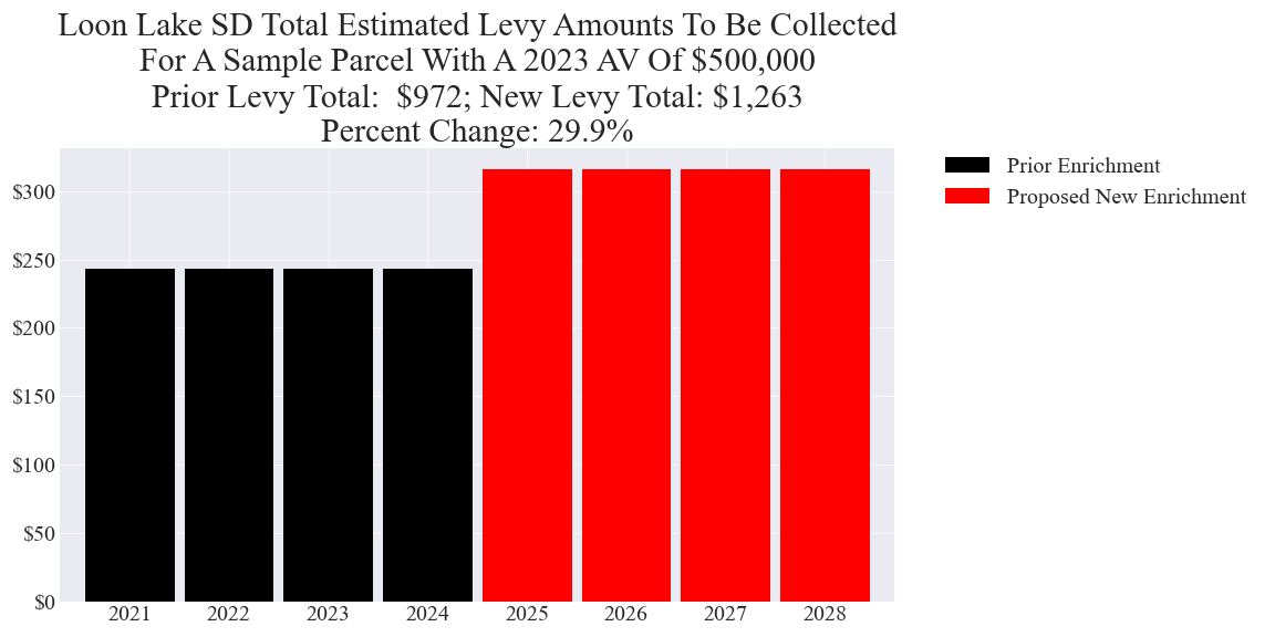 Loon Lake SD enrichment levy example parcel chart