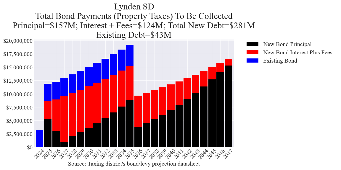 Lynden SD bond totals chart