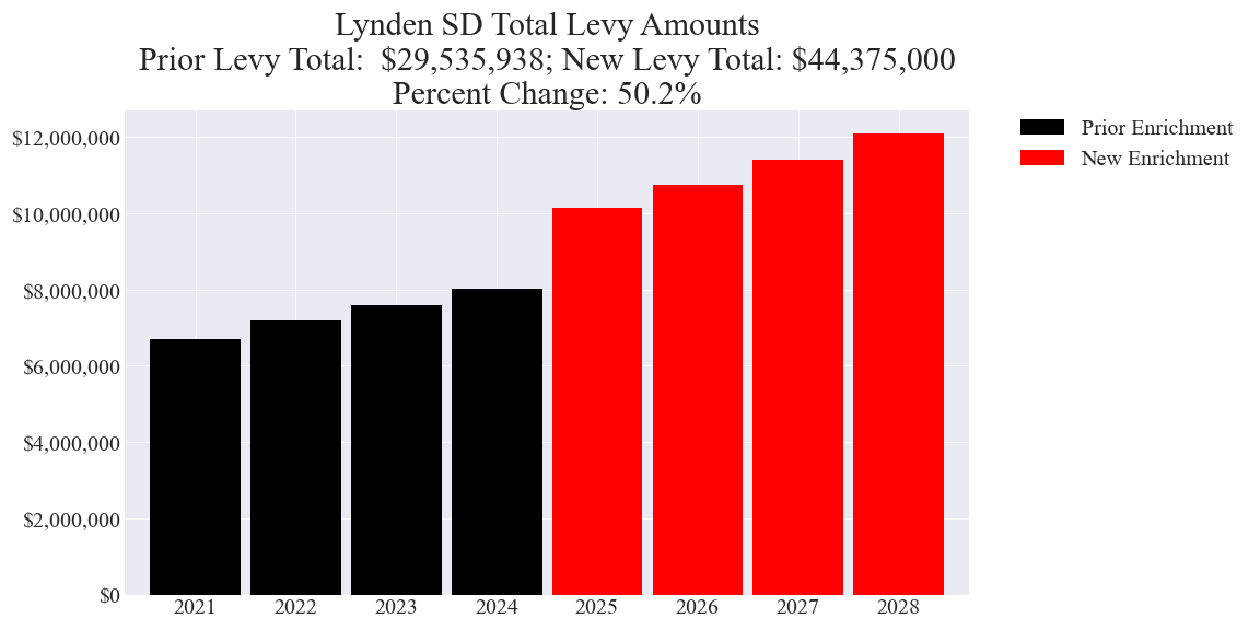 Lynden SD enrichment levy totals chart