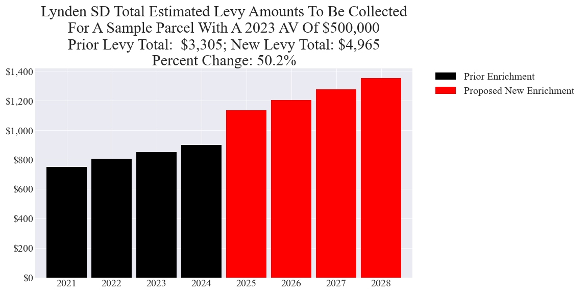 Lynden SD enrichment levy example parcel chart