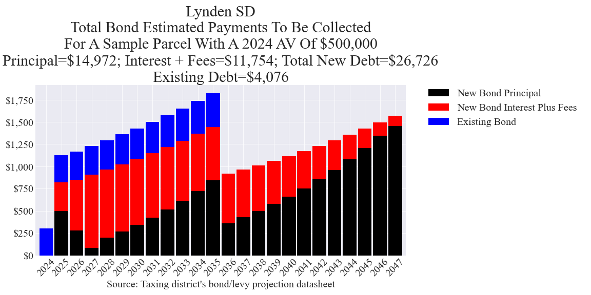 Lynden SD bond example parcel chart