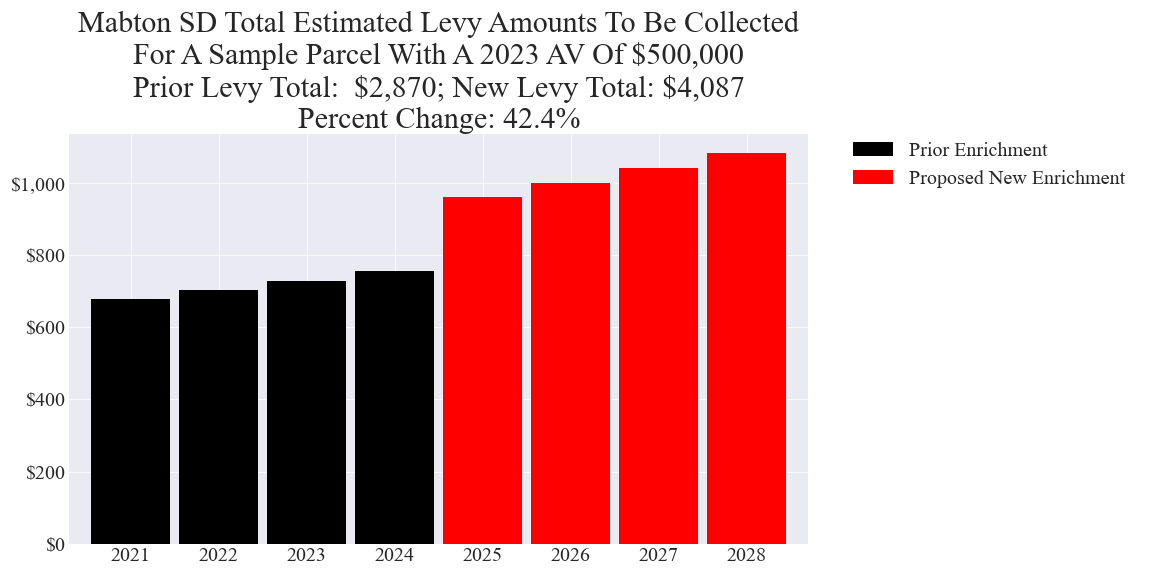 Mabton SD enrichment levy example parcel chart