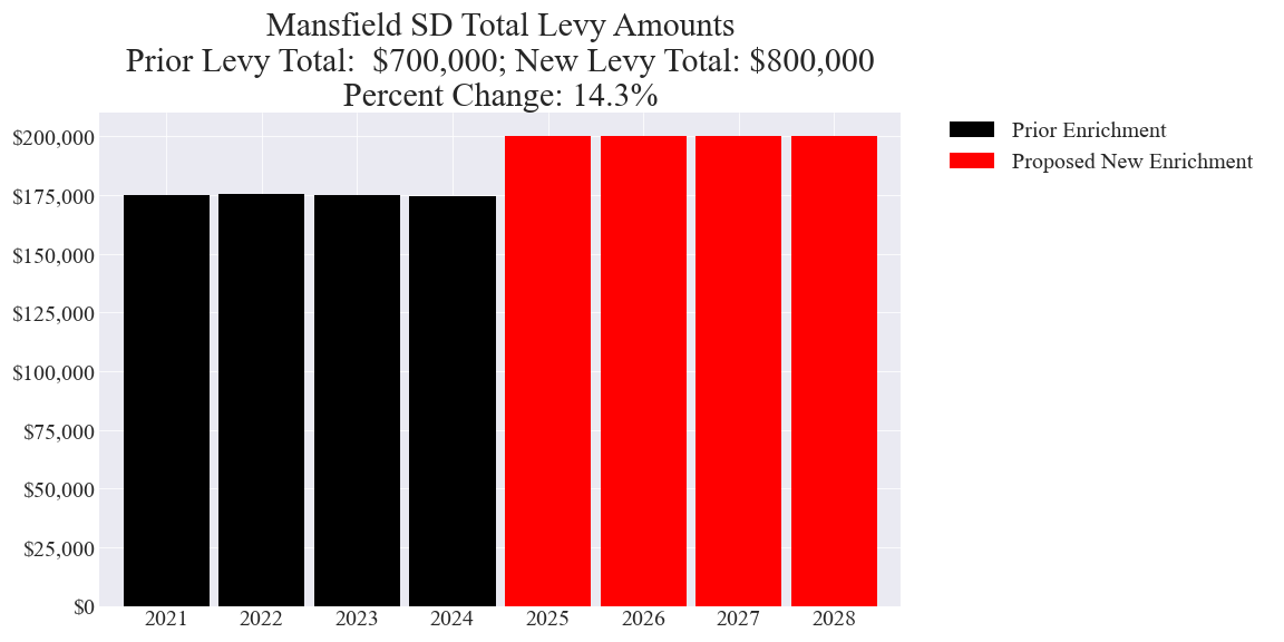 Mansfield SD enrichment levy totals chart