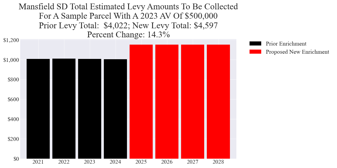Mansfield SD enrichment levy example parcel chart