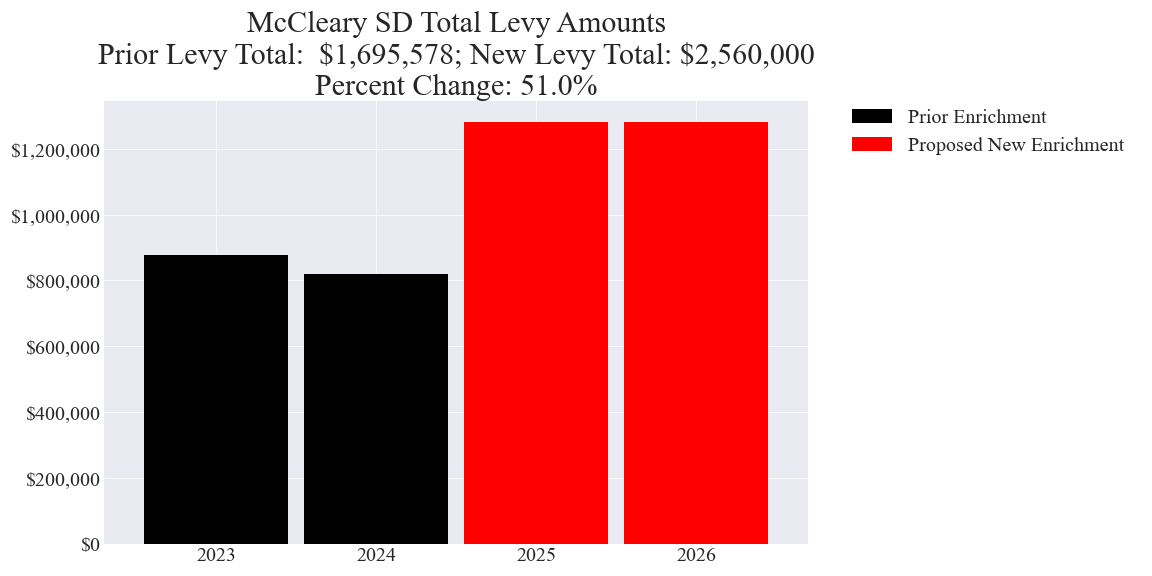 McCleary SD enrichment levy totals chart