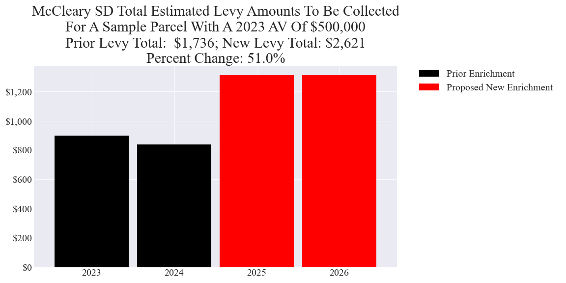 McCleary SD enrichment levy example parcel chart