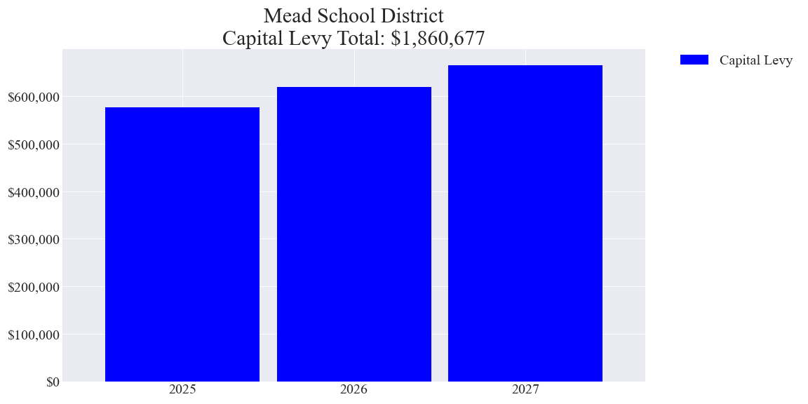 Mead SD capital levy totals chart