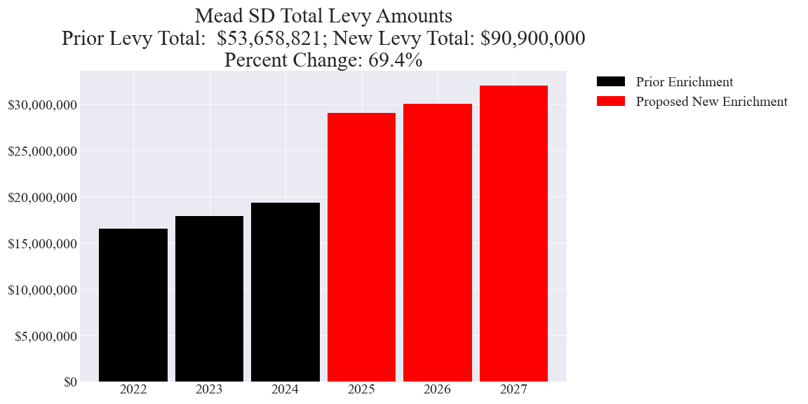 Mead SD enrichment levy totals chart