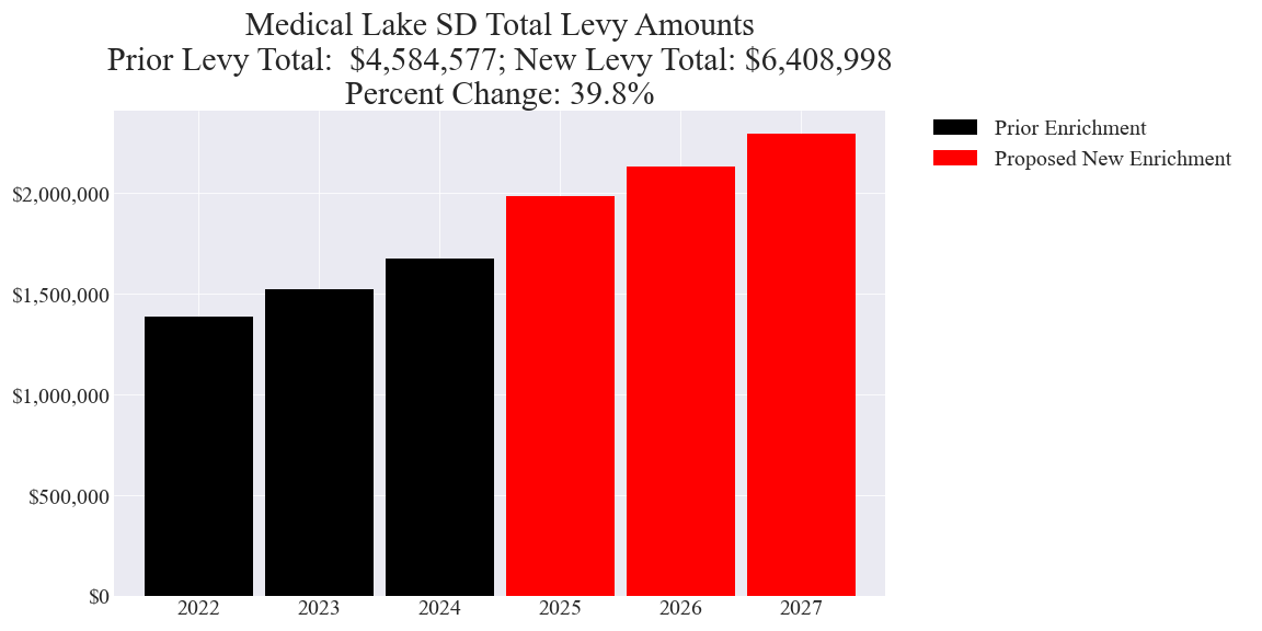 Medical Lake SD enrichment levy totals chart