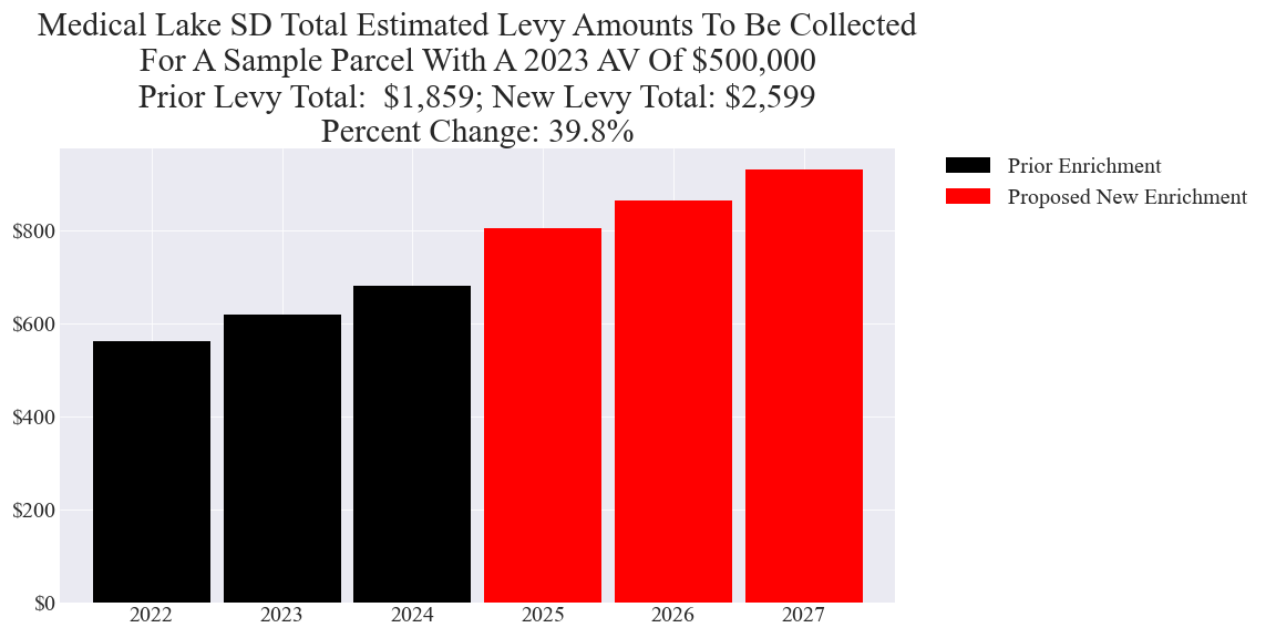 Medical Lake SD enrichment levy example parcel chart