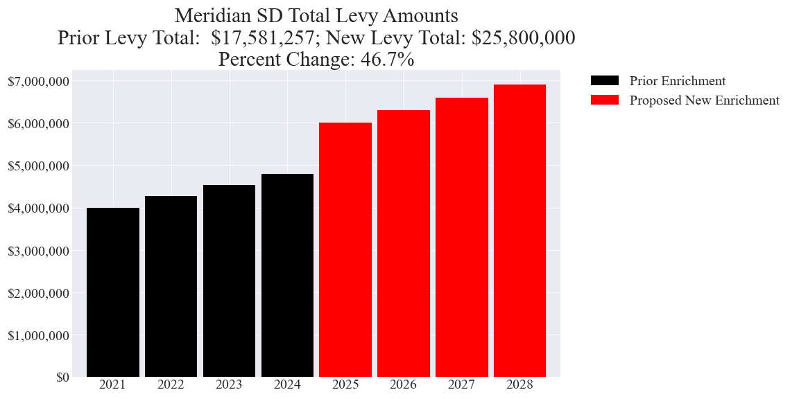 Meridian SD enrichment levy totals chart