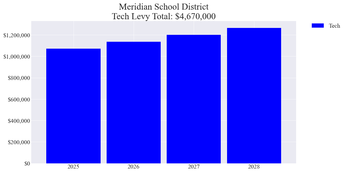 Meridian SD tech levy totals chart