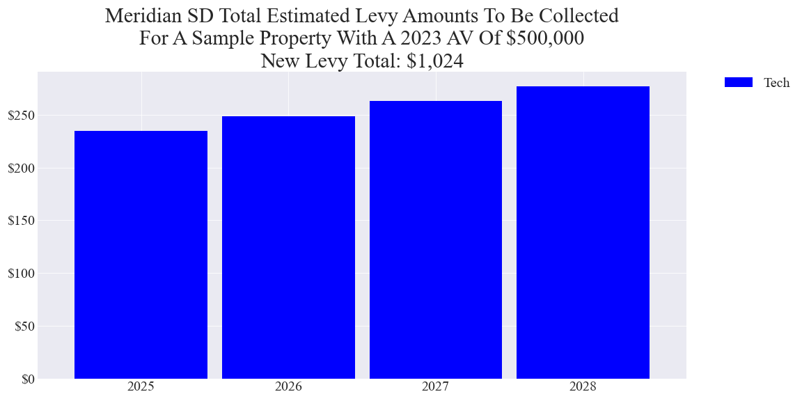 Meridian SD tech levy example parcel chart