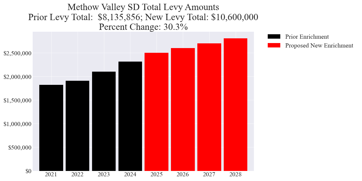 Methow Valley SD enrichment levy totals chart