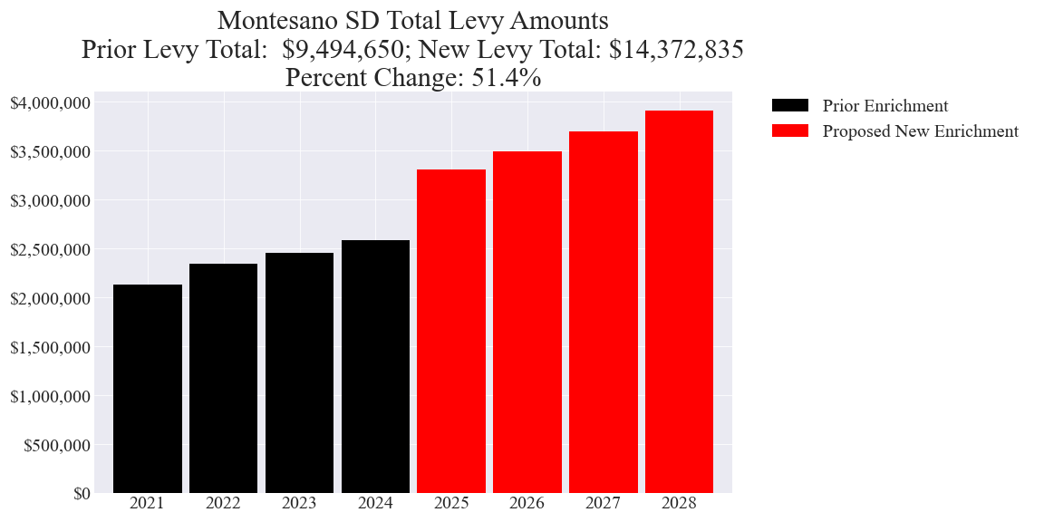 Montesano SD enrichment levy totals chart