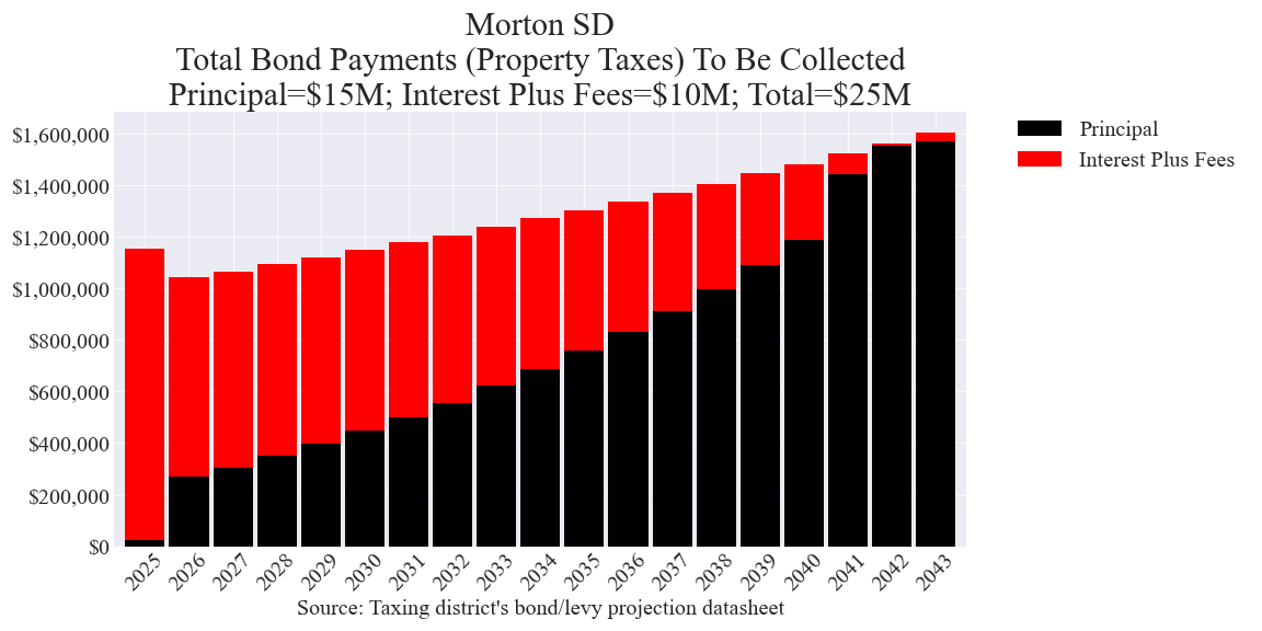 Morton SD bond totals chart