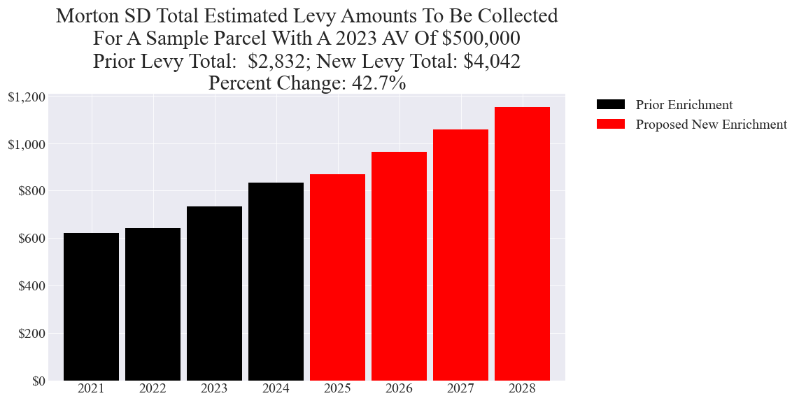 Morton SD enrichment levy example parcel chart