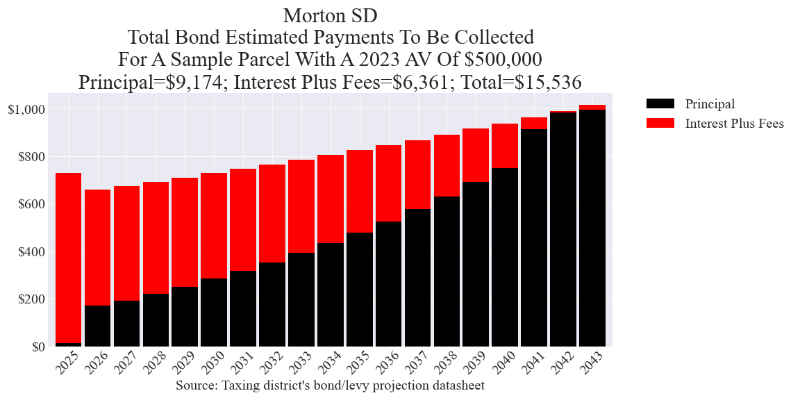 Morton SD bond example parcel chart