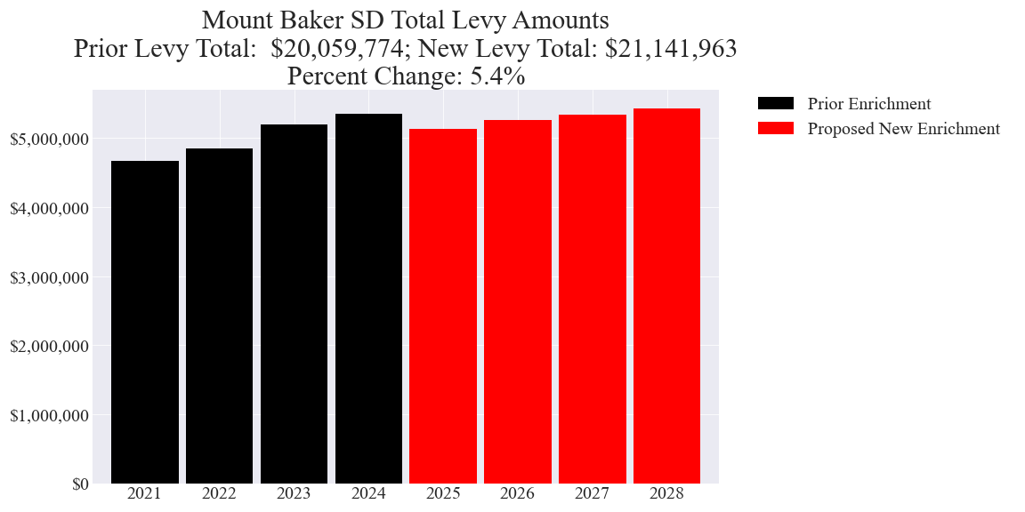 Mount Baker SD enrichment levy totals chart