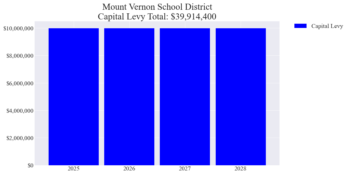 Mount Vernon SD capital levy totals chart