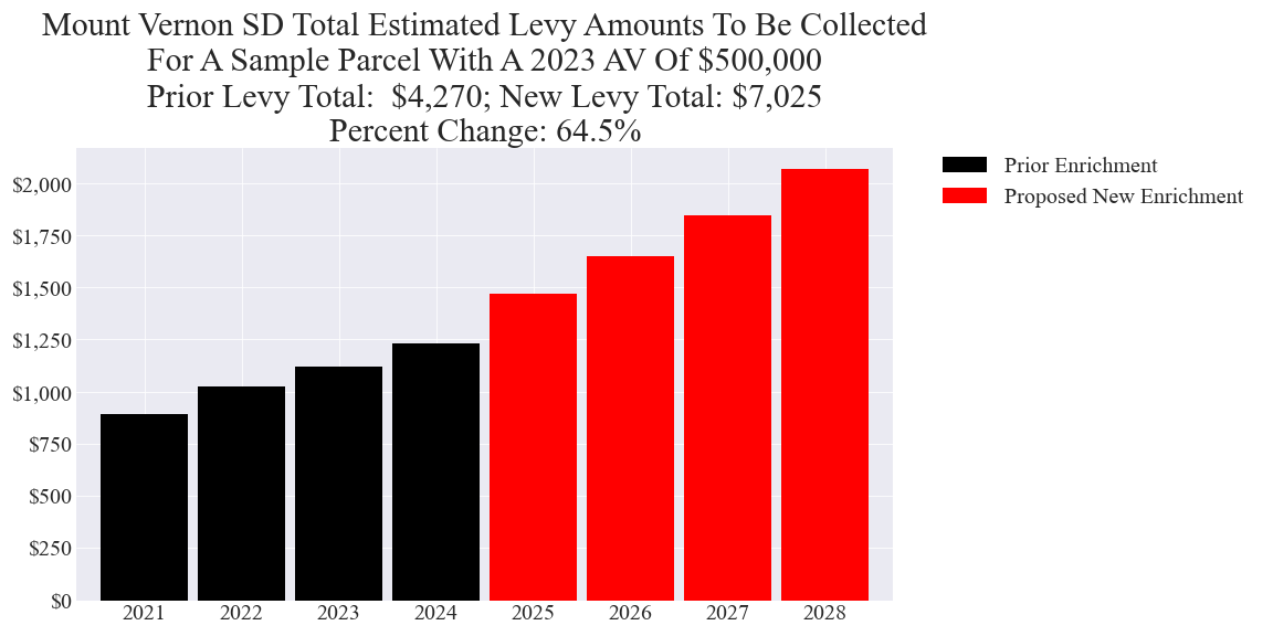 Mount Vernon SD enrichment levy example parcel chart