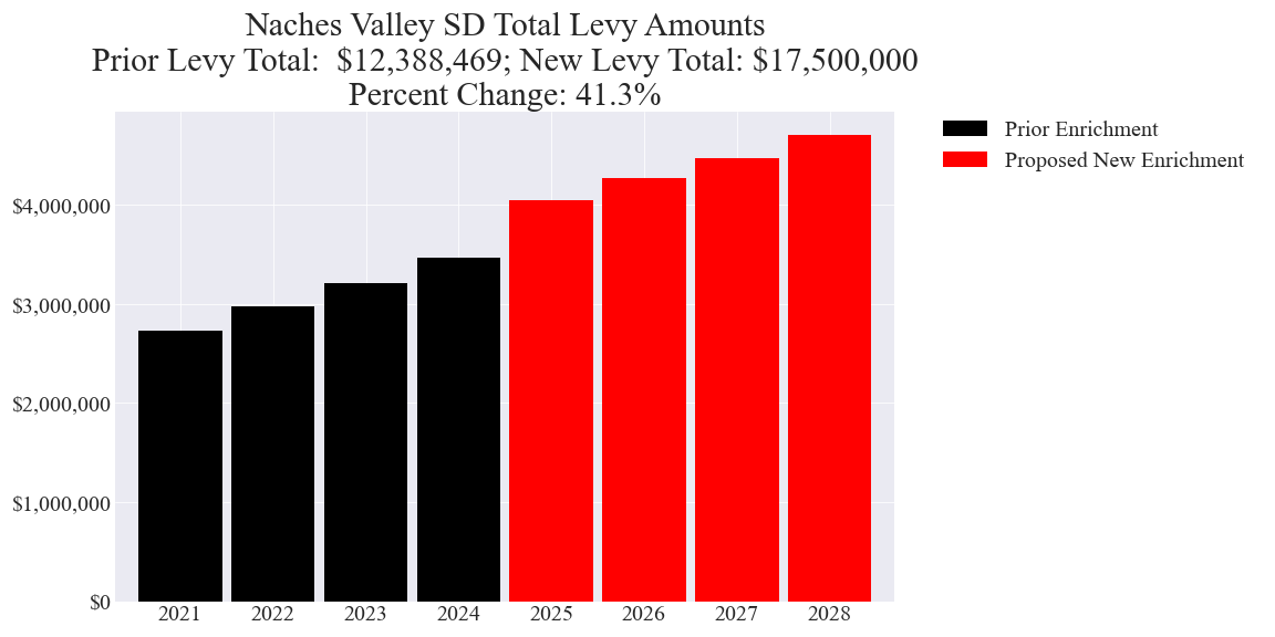 Naches Valley SD enrichment levy totals chart