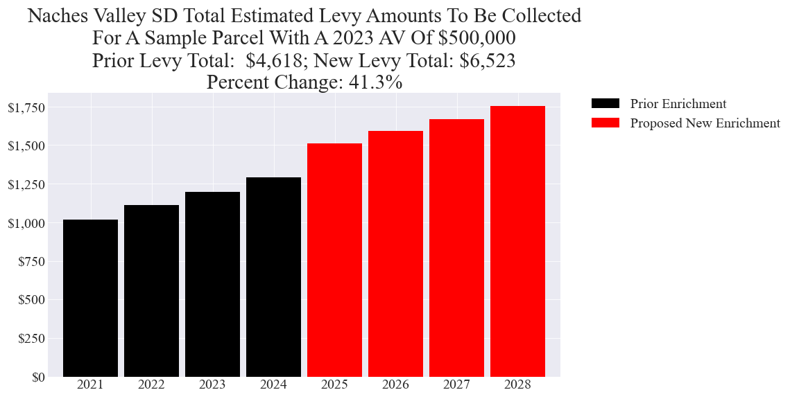 Naches Valley SD enrichment levy example parcel chart