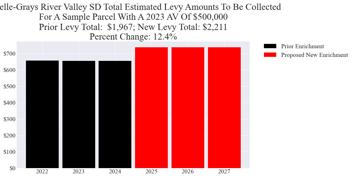 Naselle-Grays River Valley SD enrichment levy example parcel chart