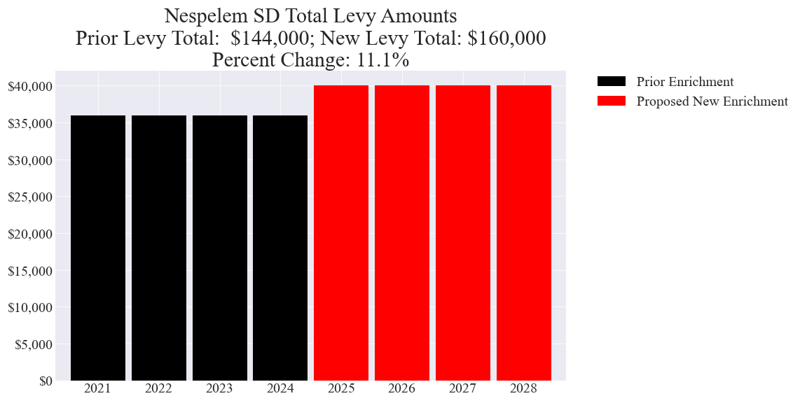 Nespelem SD enrichment levy totals chart