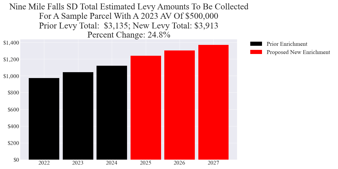 Nine Mile Falls SD enrichment levy example parcel chart