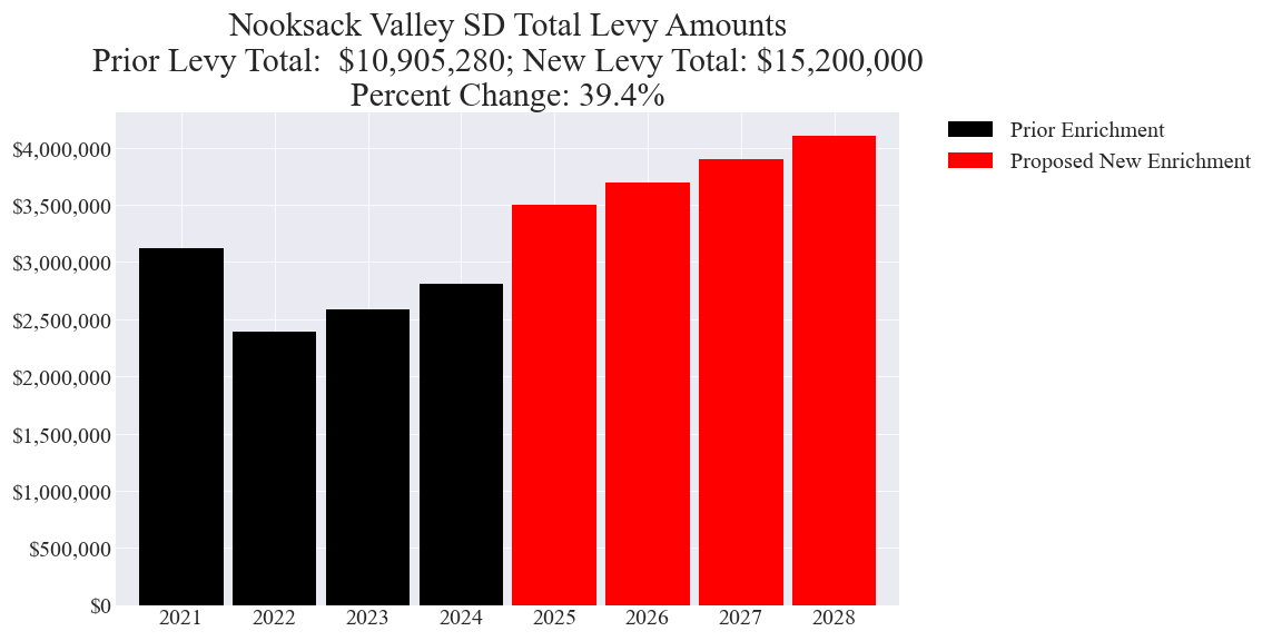 Nooksack Valley SD enrichment levy totals chart