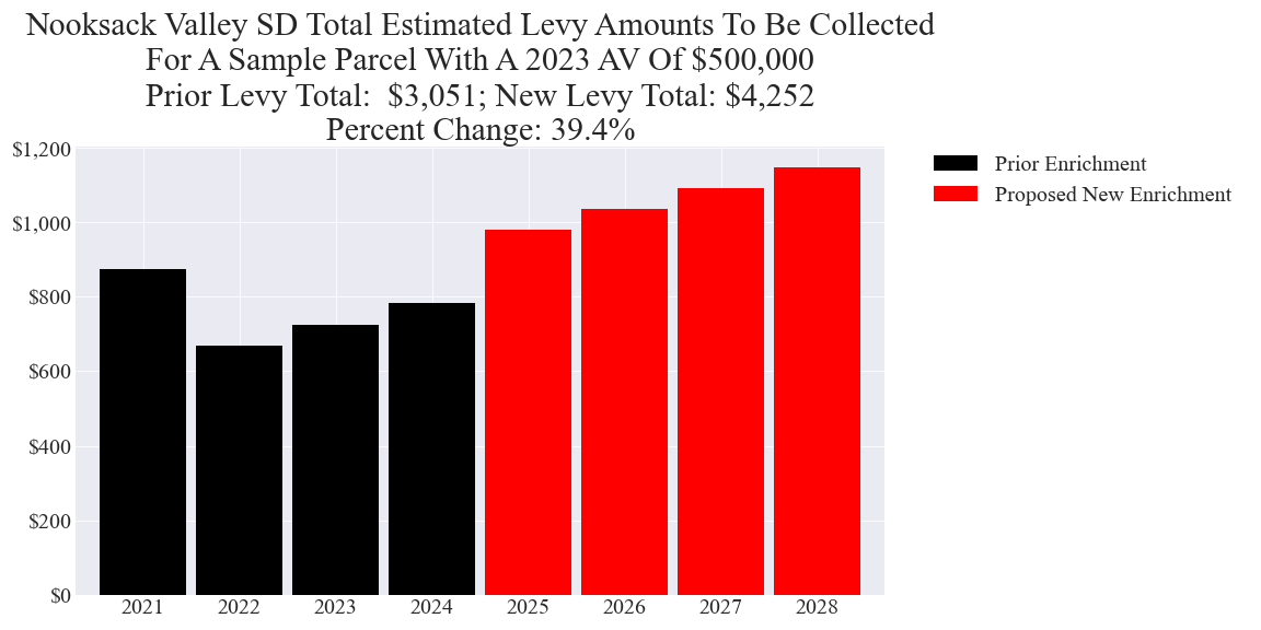 Nooksack Valley SD enrichment levy example parcel chart