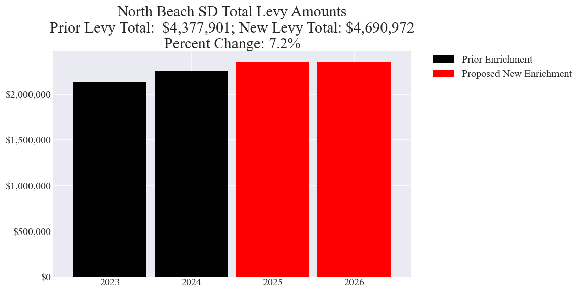North Beach SD enrichment levy totals chart
