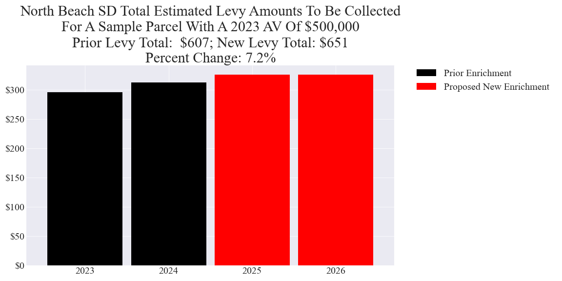 North Beach SD enrichment levy example parcel chart