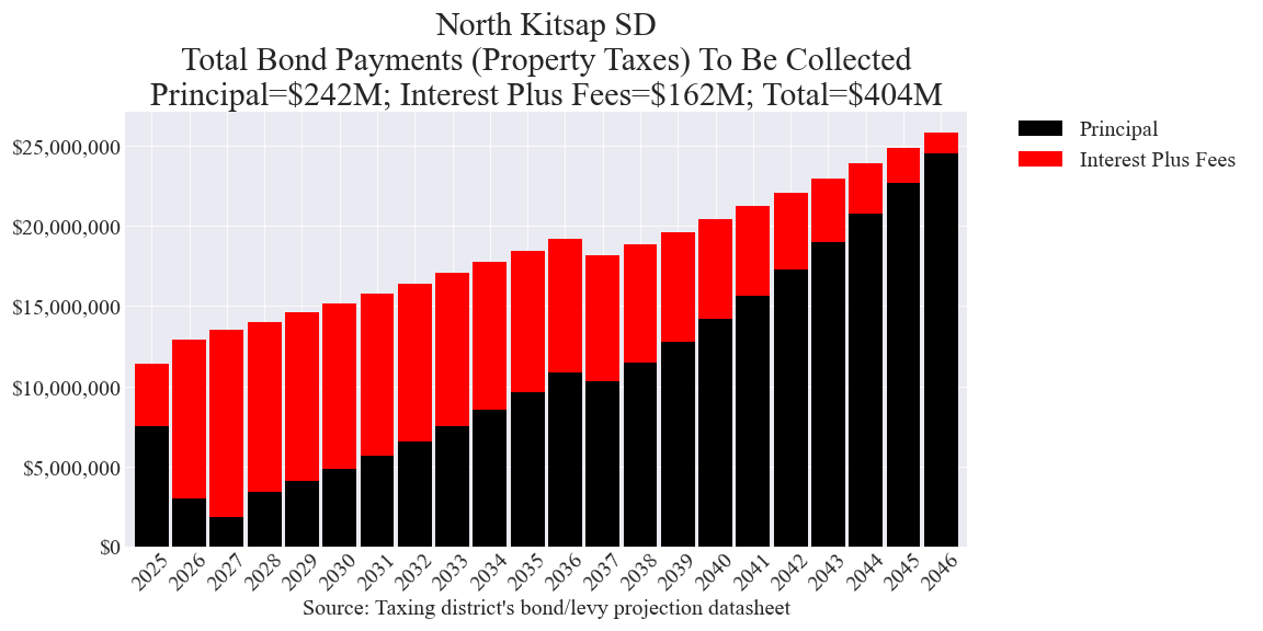 North Kitsap SD bond totals chart