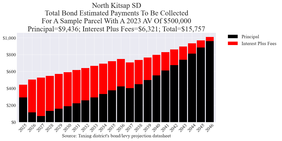 North Kitsap SD bond example parcel chart