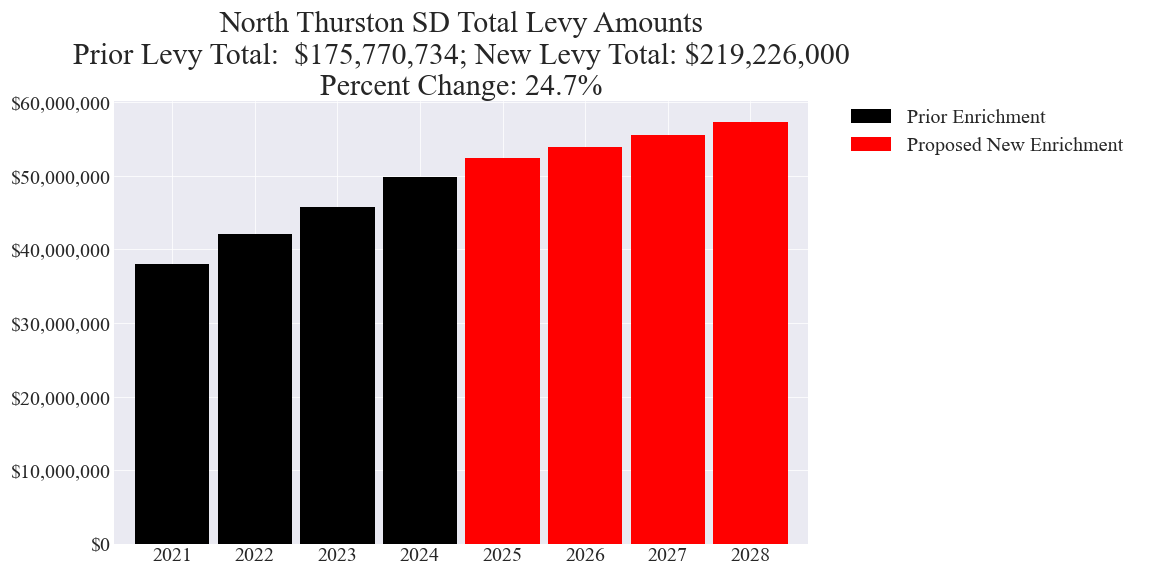North Thurston SD enrichment levy totals chart