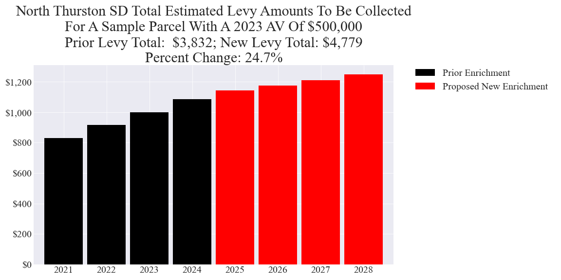 North Thurston SD enrichment levy example parcel chart