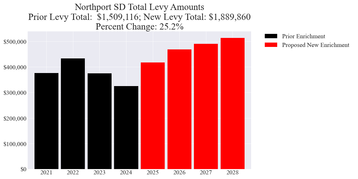 Northport SD enrichment levy totals chart