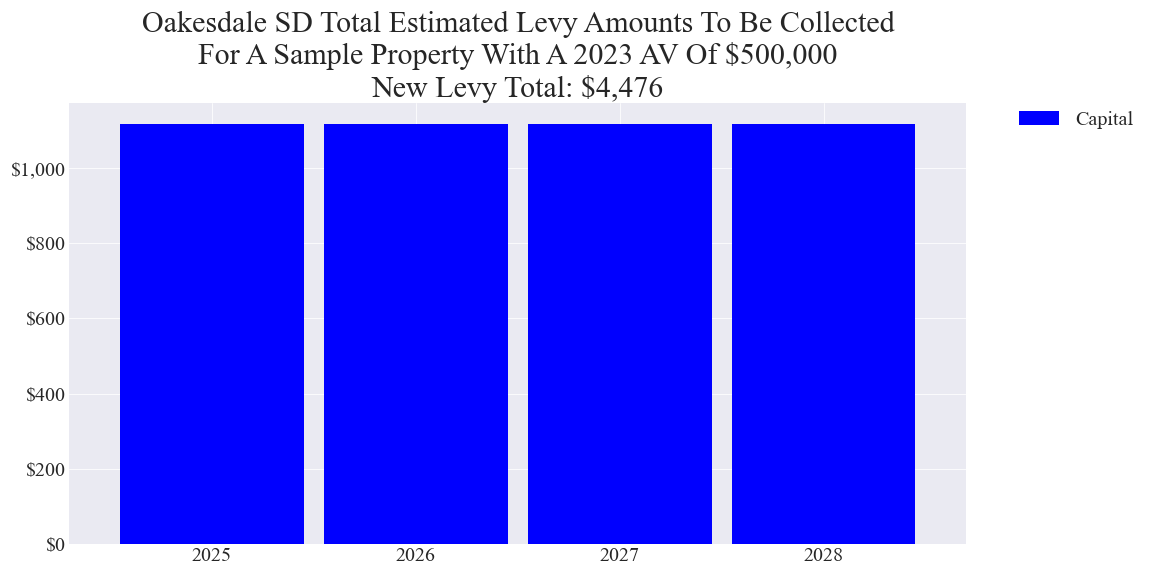 Oakesdale SD capital levy example parcel chart