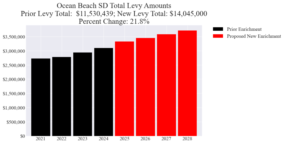 Ocean Beach SD enrichment levy totals chart