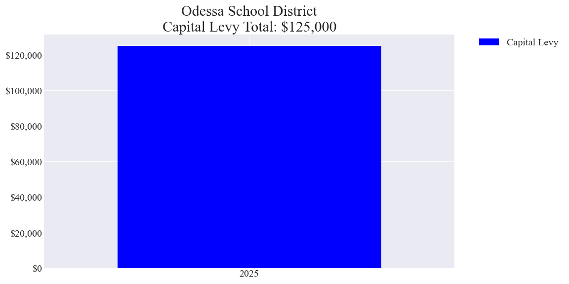 Odessa SD capital levy totals chart
