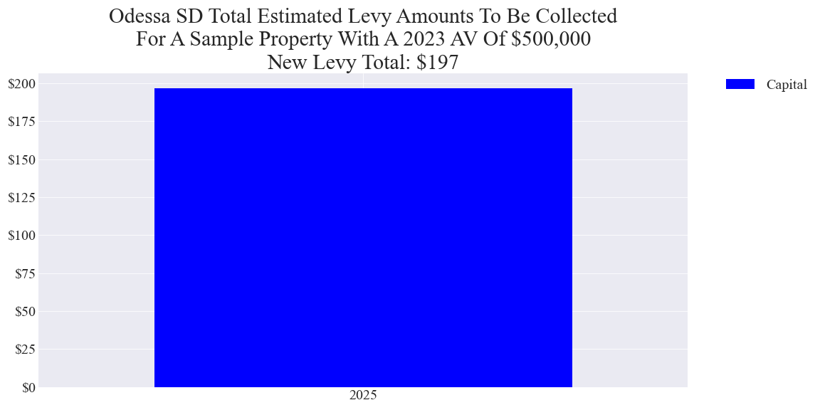 Odessa SD capital levy example parcel chart